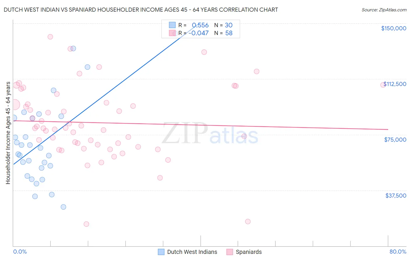 Dutch West Indian vs Spaniard Householder Income Ages 45 - 64 years