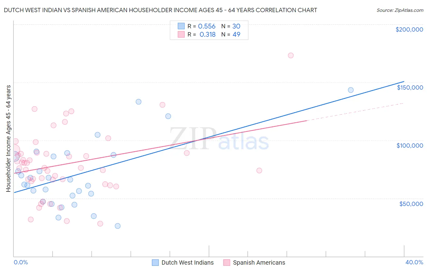Dutch West Indian vs Spanish American Householder Income Ages 45 - 64 years