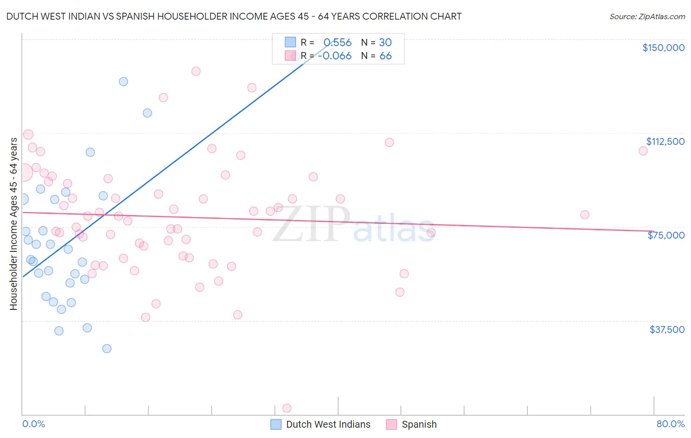 Dutch West Indian vs Spanish Householder Income Ages 45 - 64 years