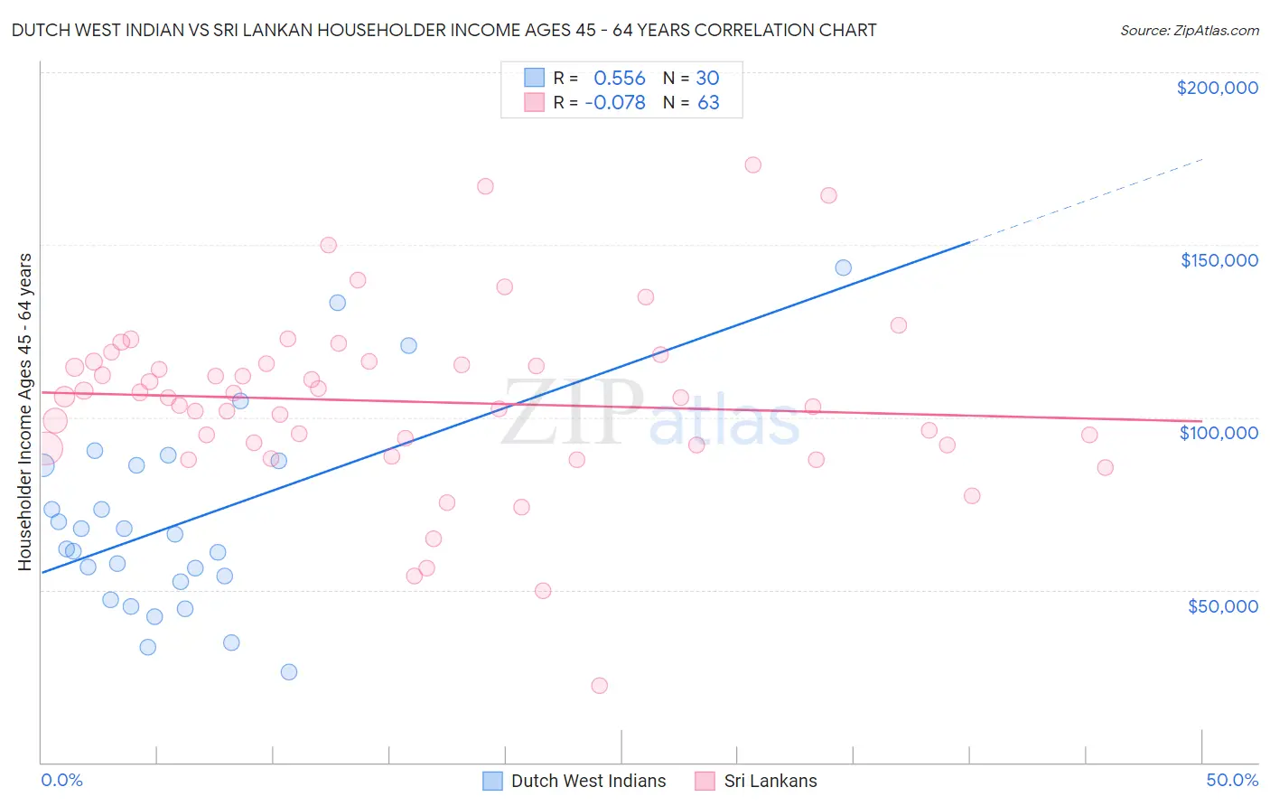 Dutch West Indian vs Sri Lankan Householder Income Ages 45 - 64 years