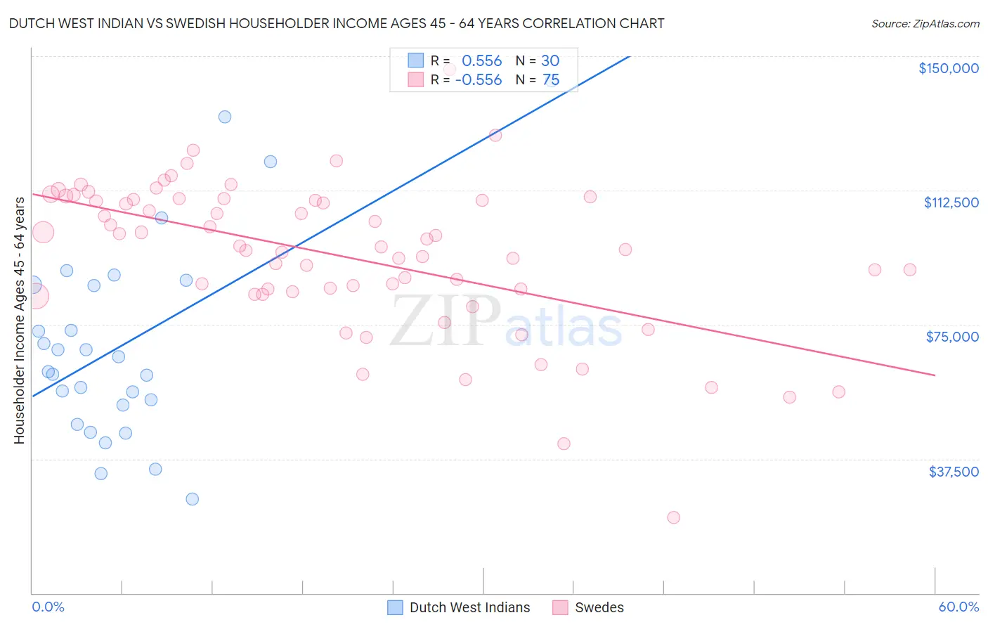 Dutch West Indian vs Swedish Householder Income Ages 45 - 64 years