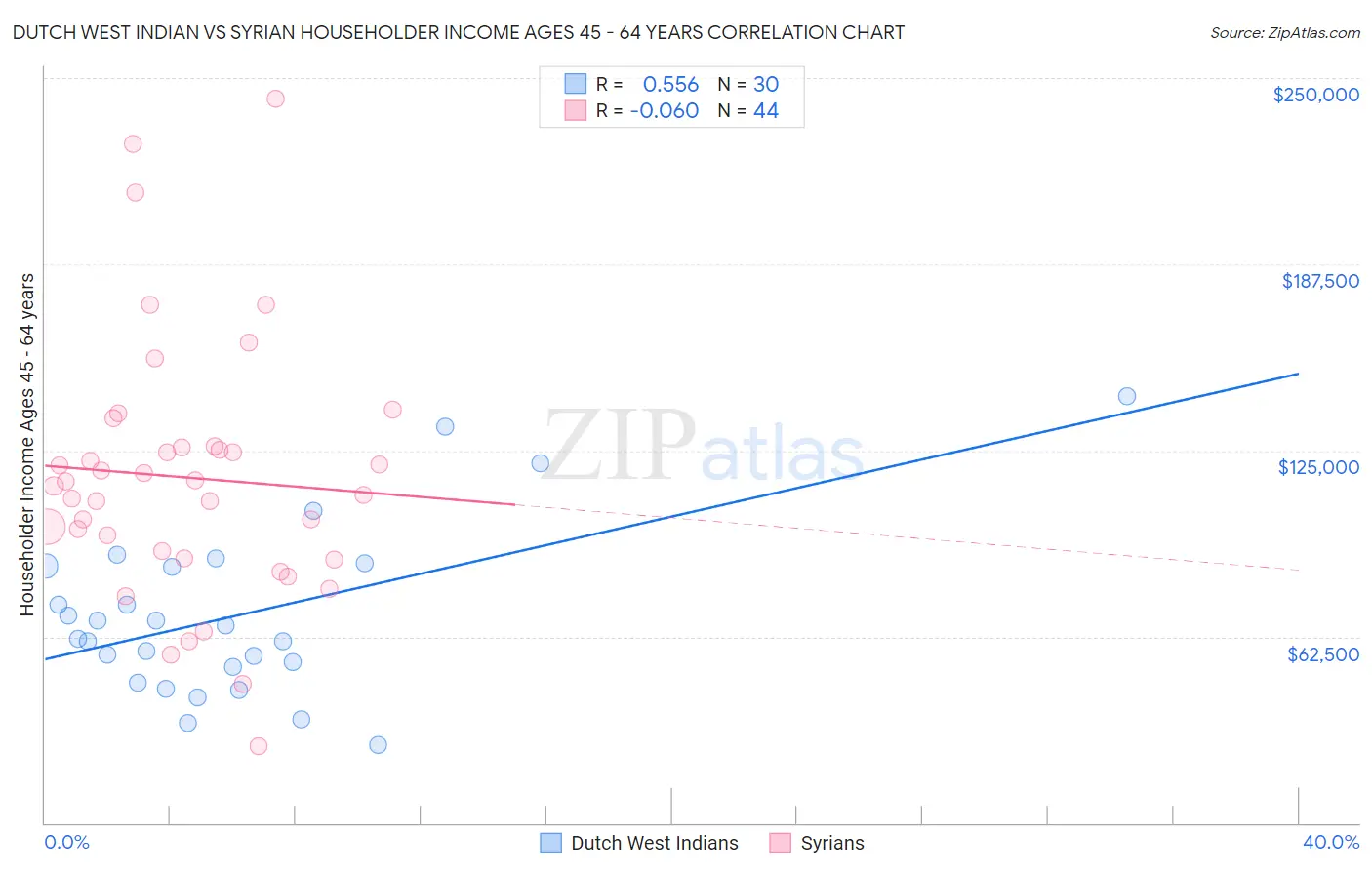 Dutch West Indian vs Syrian Householder Income Ages 45 - 64 years