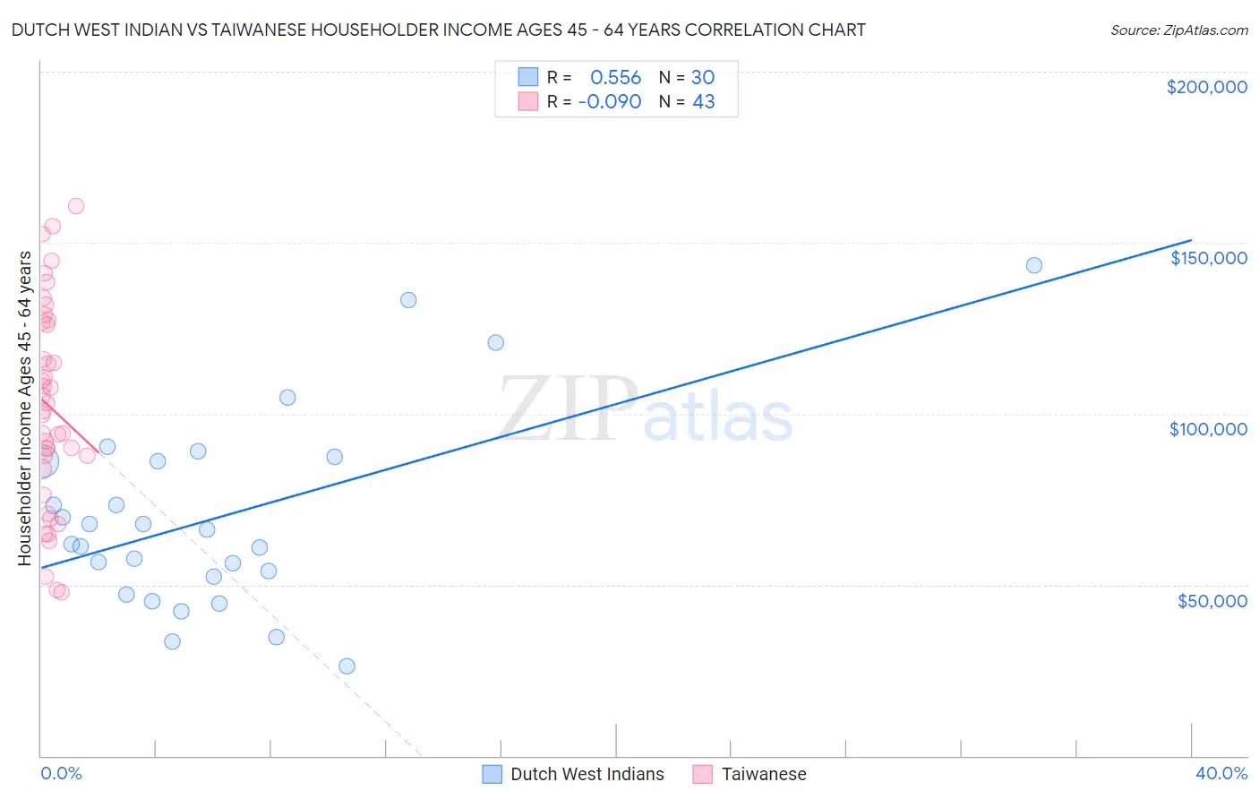 Dutch West Indian vs Taiwanese Householder Income Ages 45 - 64 years