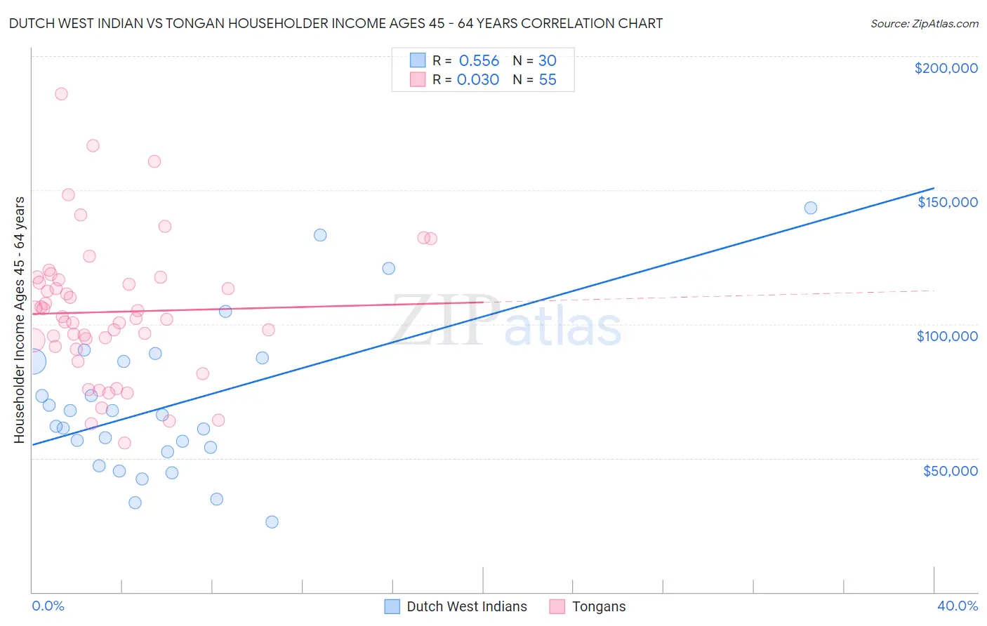 Dutch West Indian vs Tongan Householder Income Ages 45 - 64 years