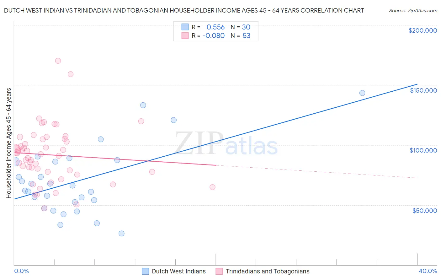 Dutch West Indian vs Trinidadian and Tobagonian Householder Income Ages 45 - 64 years