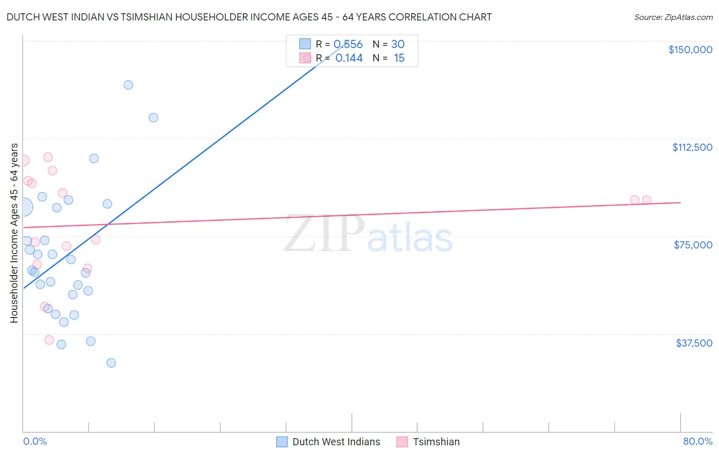 Dutch West Indian vs Tsimshian Householder Income Ages 45 - 64 years