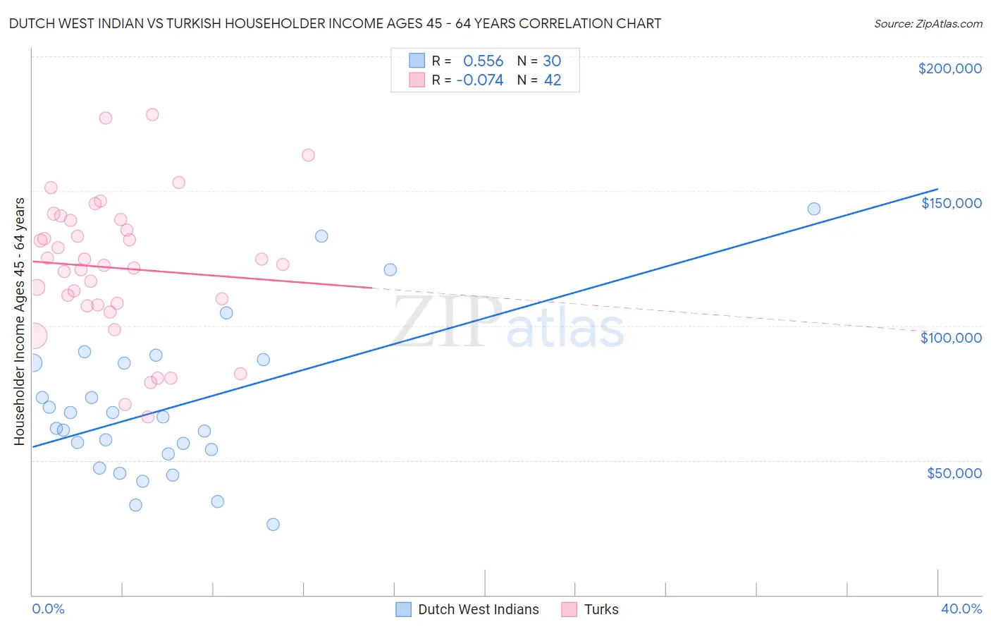 Dutch West Indian vs Turkish Householder Income Ages 45 - 64 years