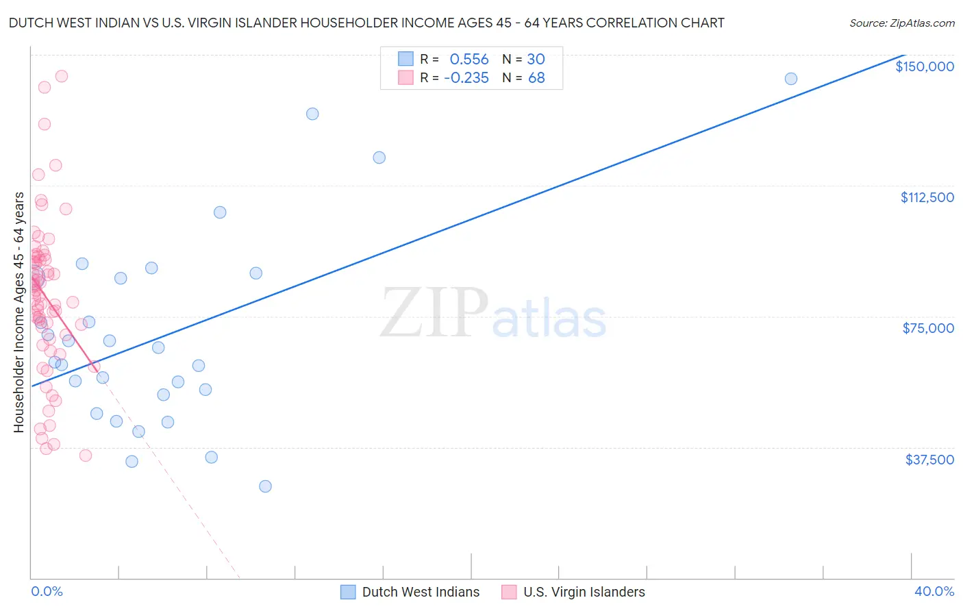 Dutch West Indian vs U.S. Virgin Islander Householder Income Ages 45 - 64 years