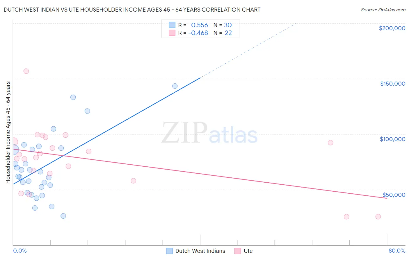 Dutch West Indian vs Ute Householder Income Ages 45 - 64 years