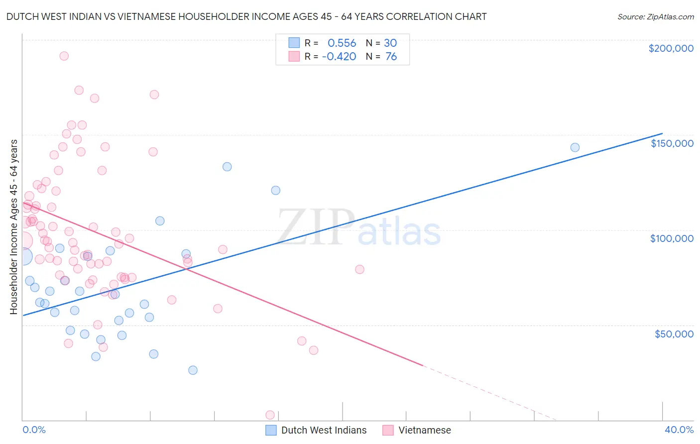 Dutch West Indian vs Vietnamese Householder Income Ages 45 - 64 years