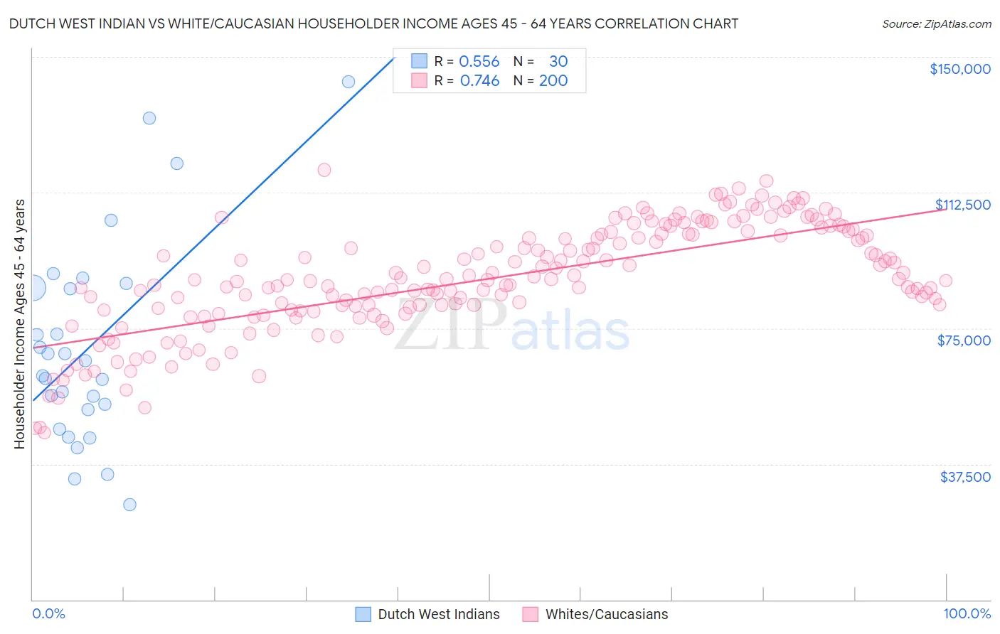 Dutch West Indian vs White/Caucasian Householder Income Ages 45 - 64 years