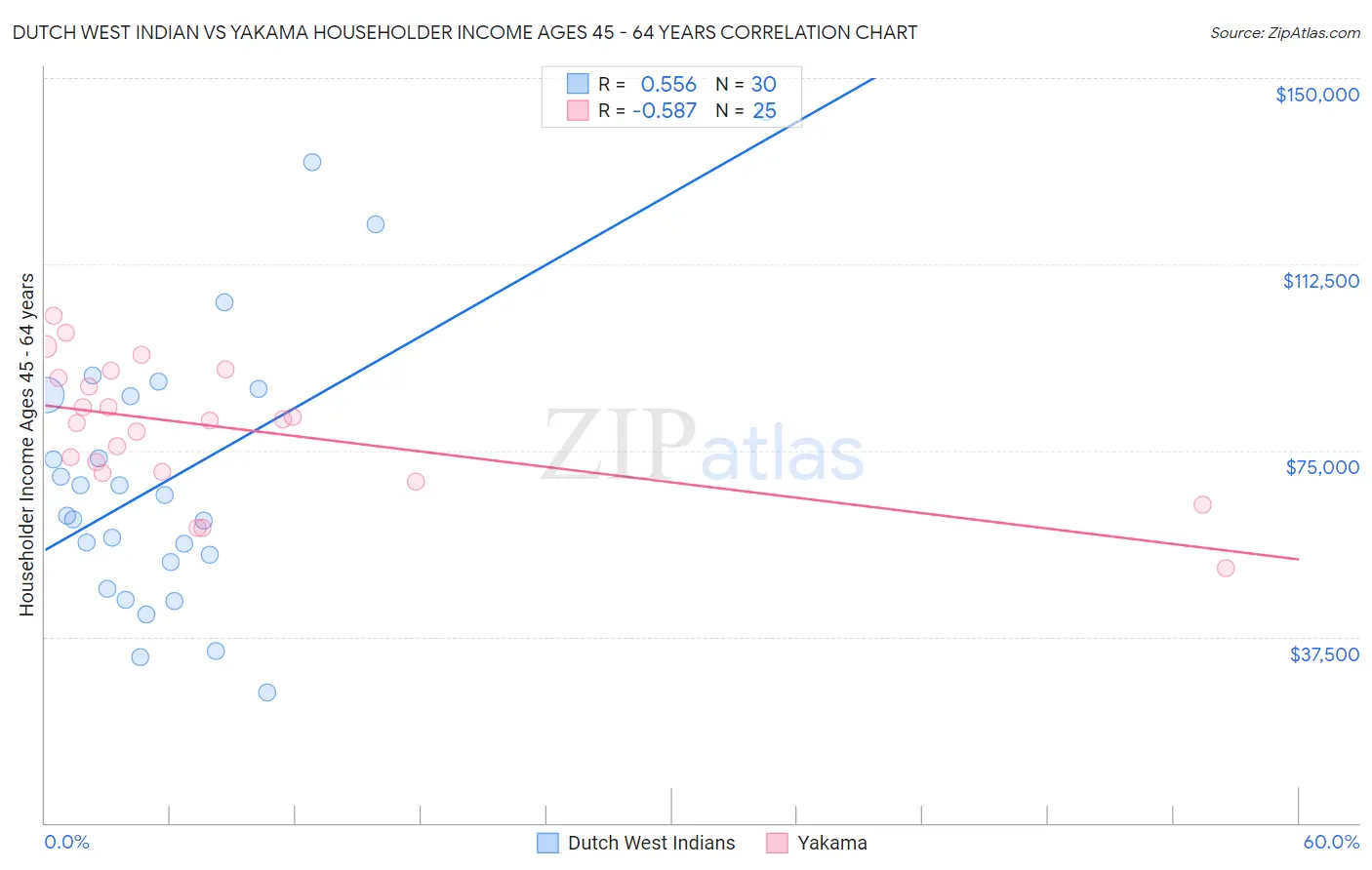 Dutch West Indian vs Yakama Householder Income Ages 45 - 64 years
