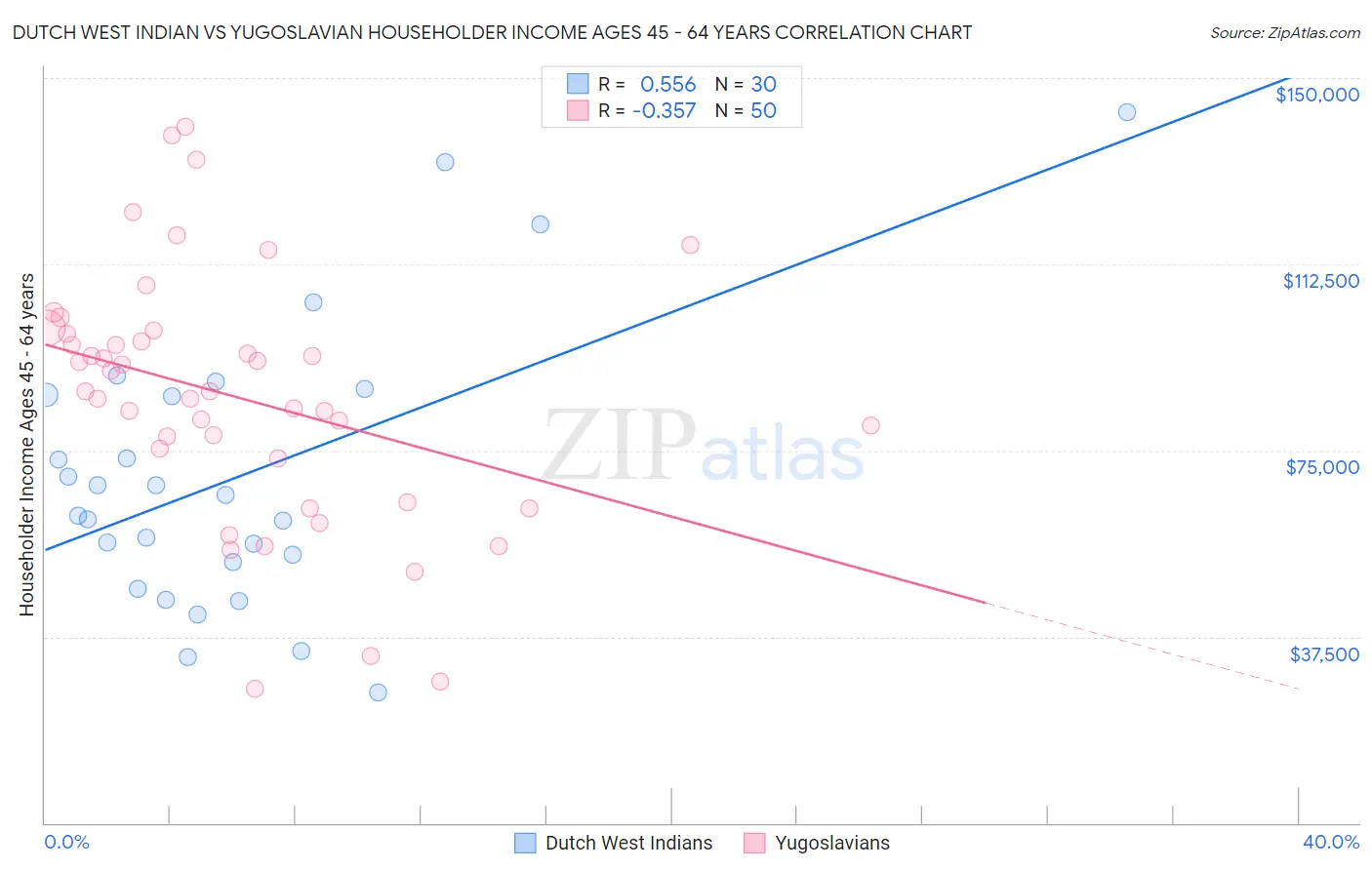 Dutch West Indian vs Yugoslavian Householder Income Ages 45 - 64 years
