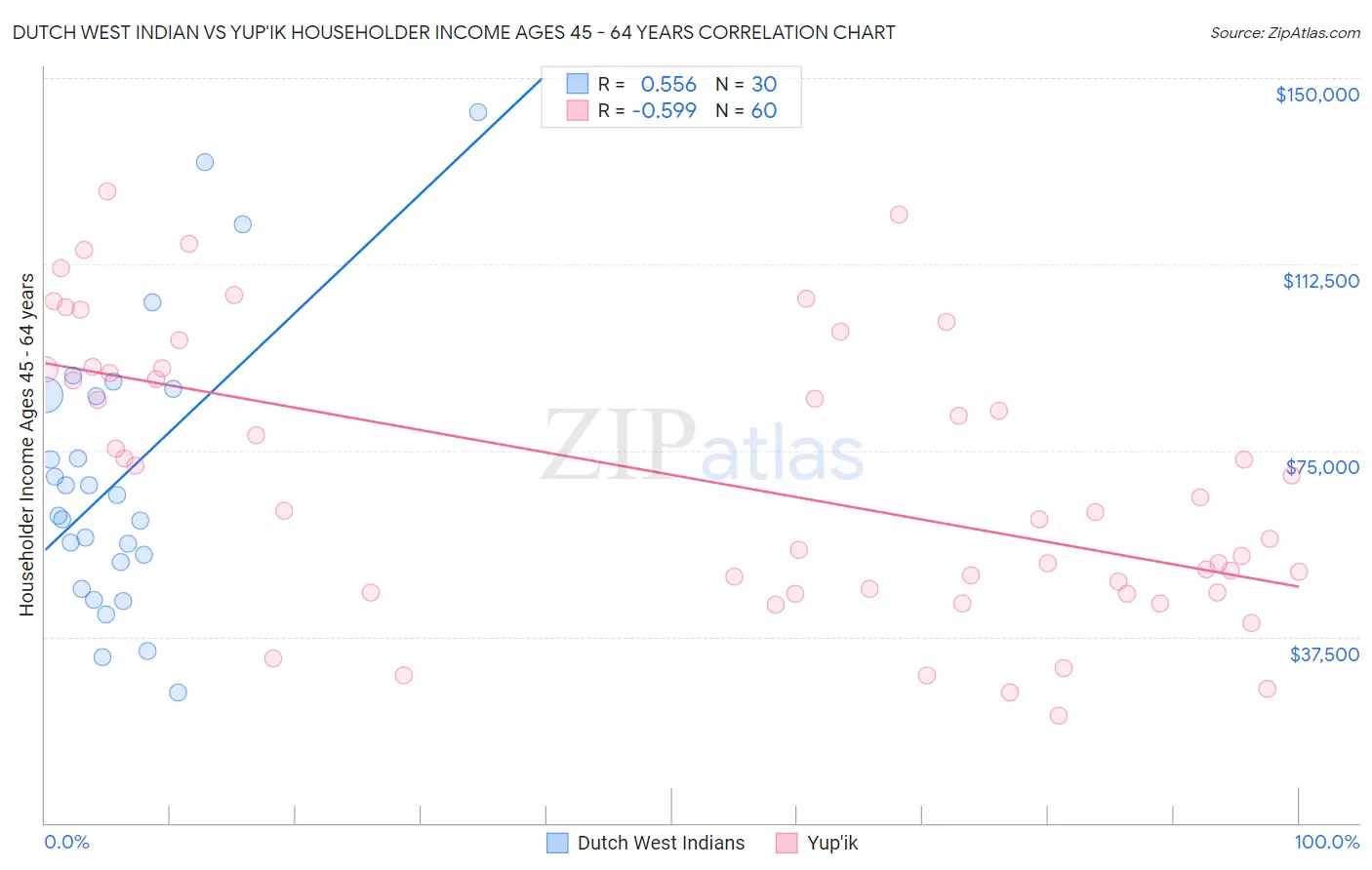 Dutch West Indian vs Yup'ik Householder Income Ages 45 - 64 years