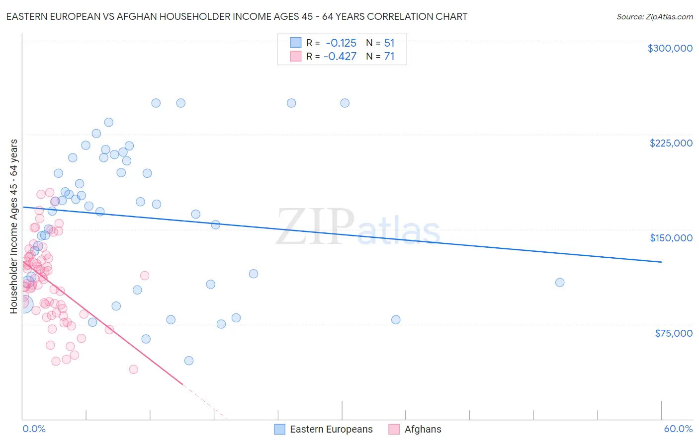 Eastern European vs Afghan Householder Income Ages 45 - 64 years