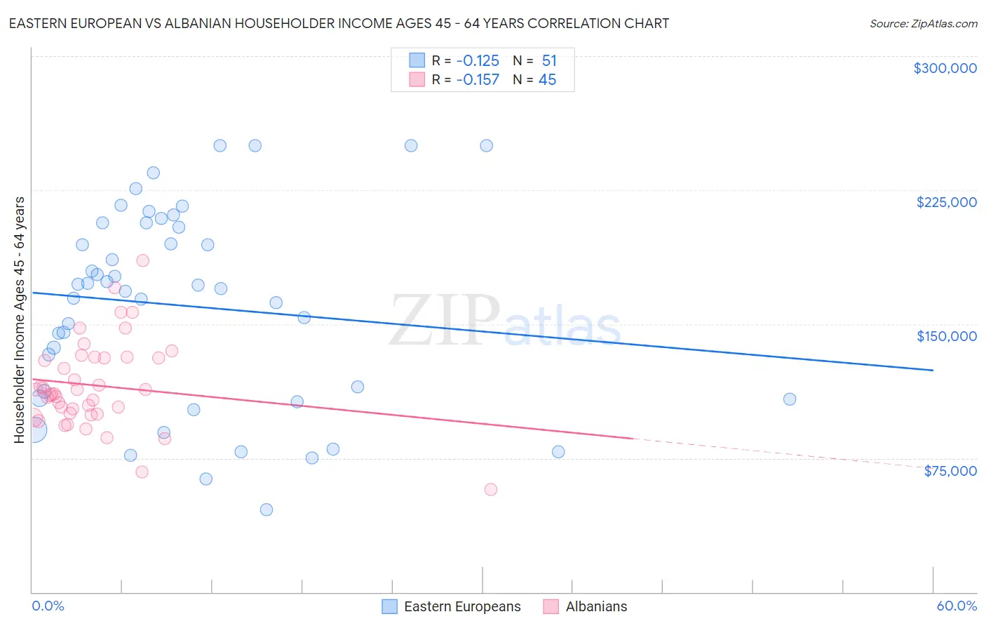 Eastern European vs Albanian Householder Income Ages 45 - 64 years