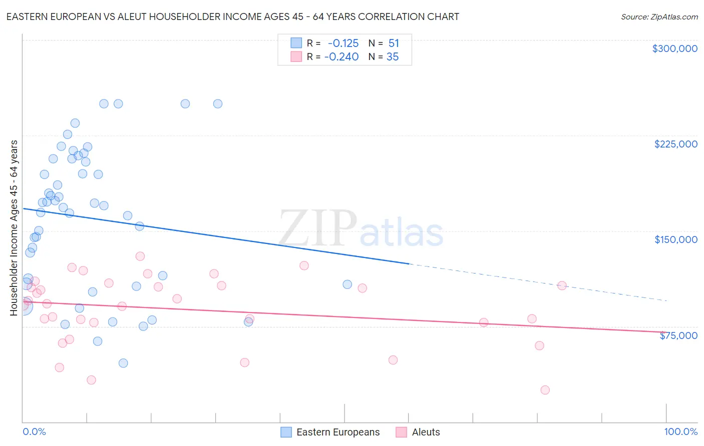 Eastern European vs Aleut Householder Income Ages 45 - 64 years