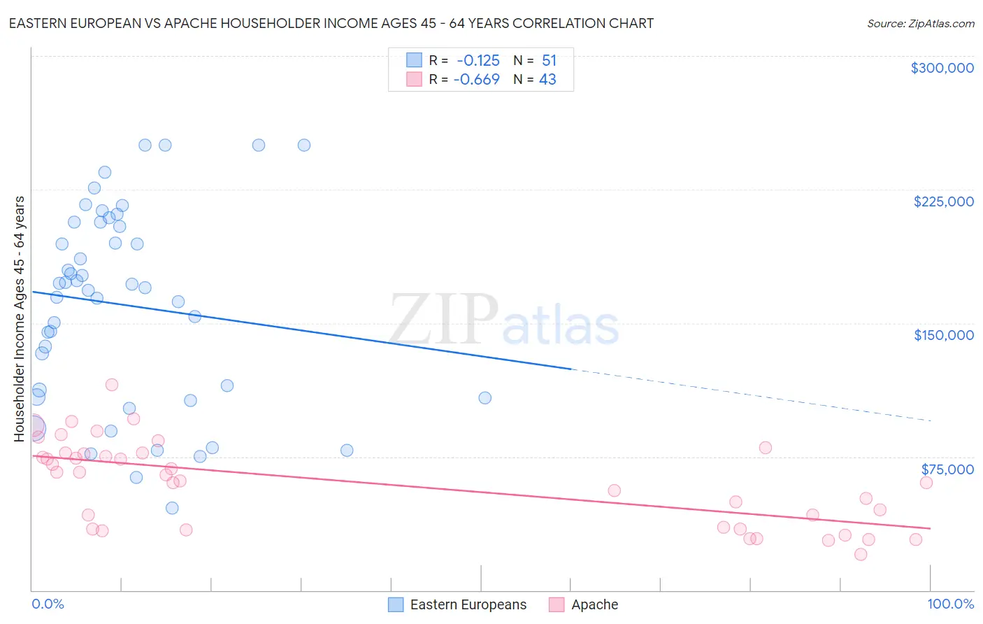 Eastern European vs Apache Householder Income Ages 45 - 64 years