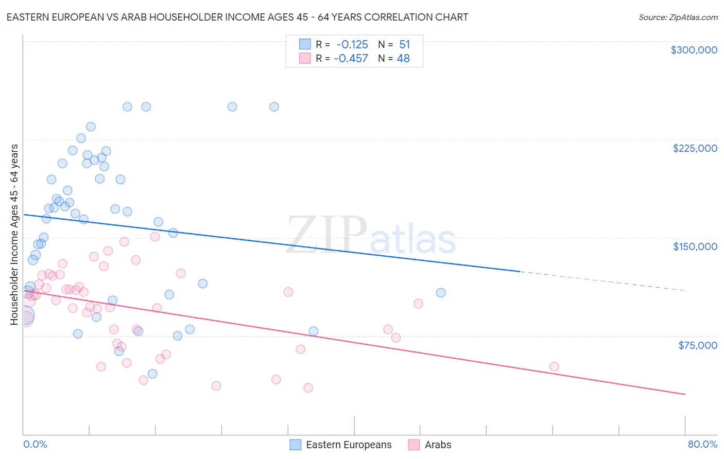 Eastern European vs Arab Householder Income Ages 45 - 64 years