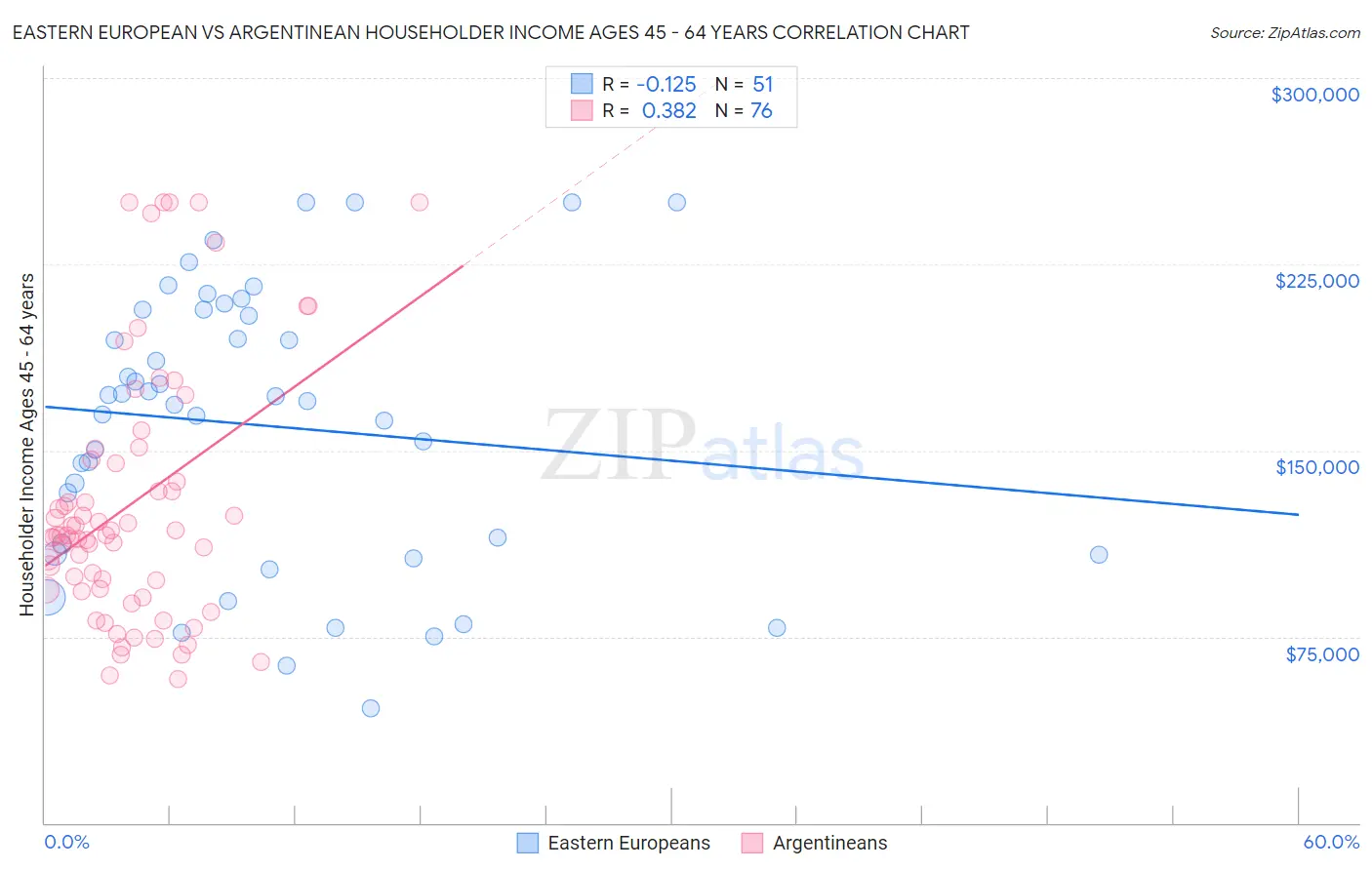 Eastern European vs Argentinean Householder Income Ages 45 - 64 years