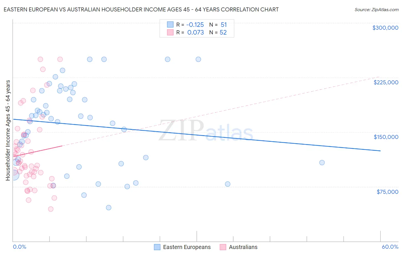 Eastern European vs Australian Householder Income Ages 45 - 64 years