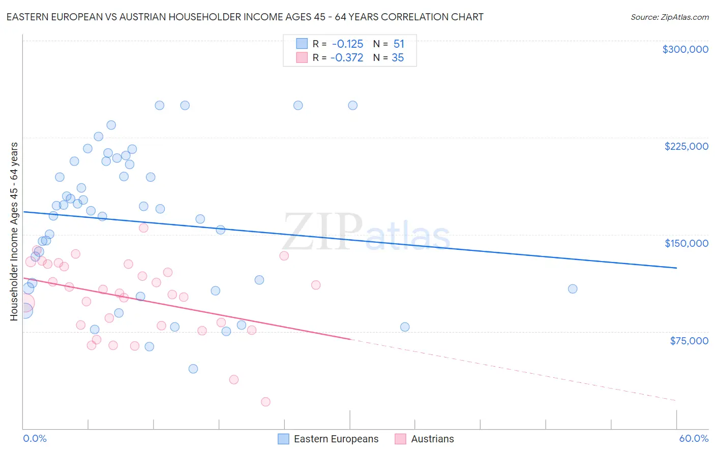 Eastern European vs Austrian Householder Income Ages 45 - 64 years