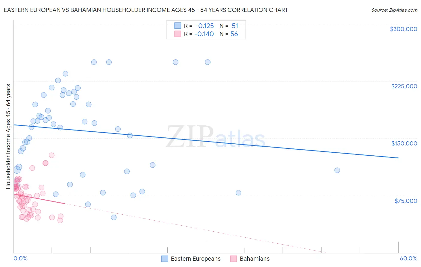 Eastern European vs Bahamian Householder Income Ages 45 - 64 years