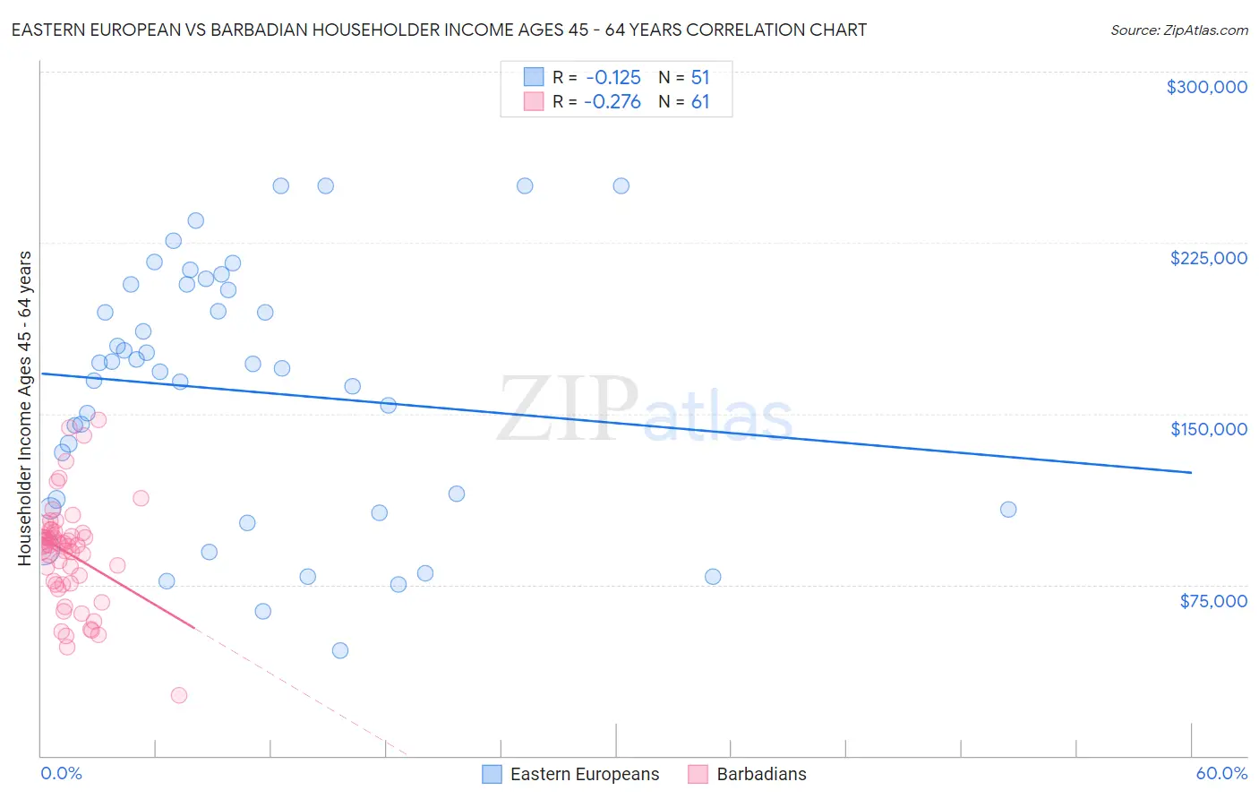 Eastern European vs Barbadian Householder Income Ages 45 - 64 years