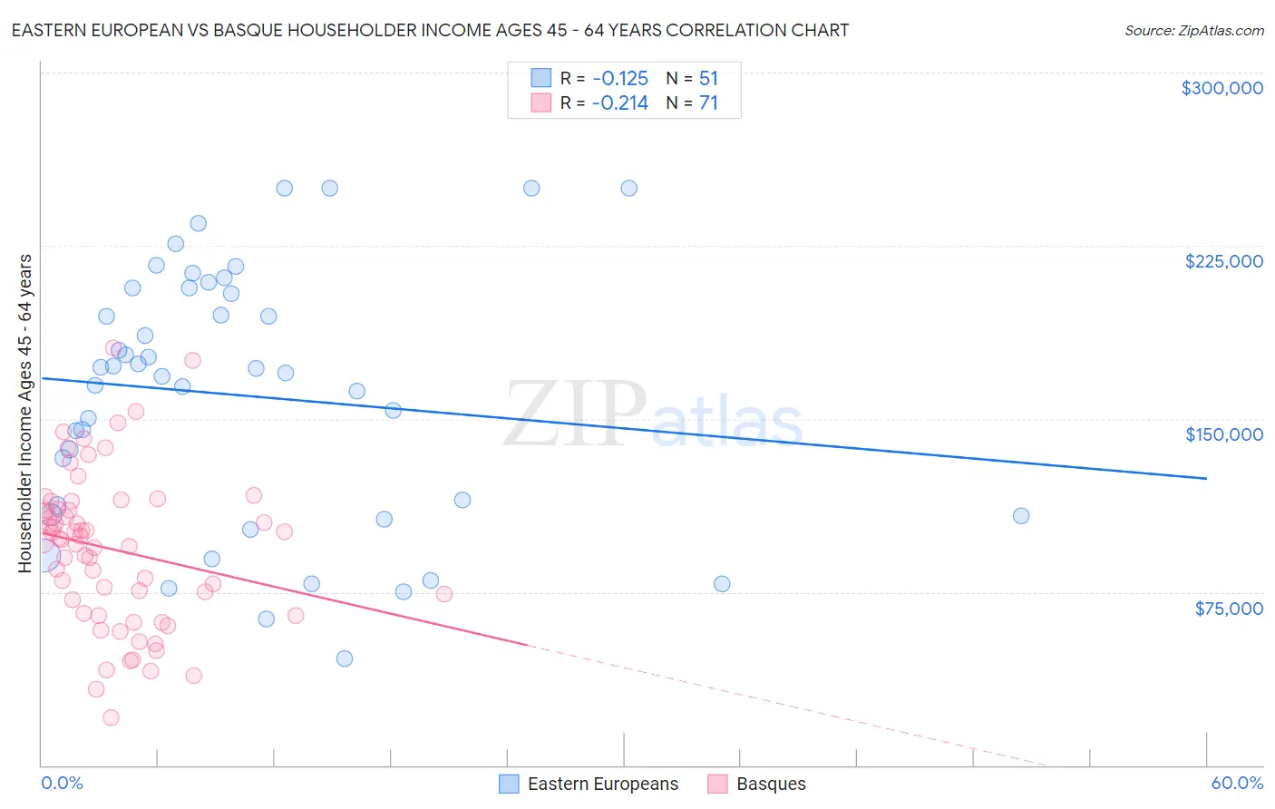 Eastern European vs Basque Householder Income Ages 45 - 64 years