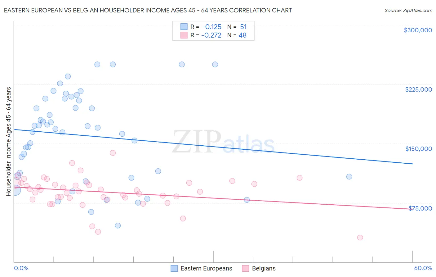 Eastern European vs Belgian Householder Income Ages 45 - 64 years