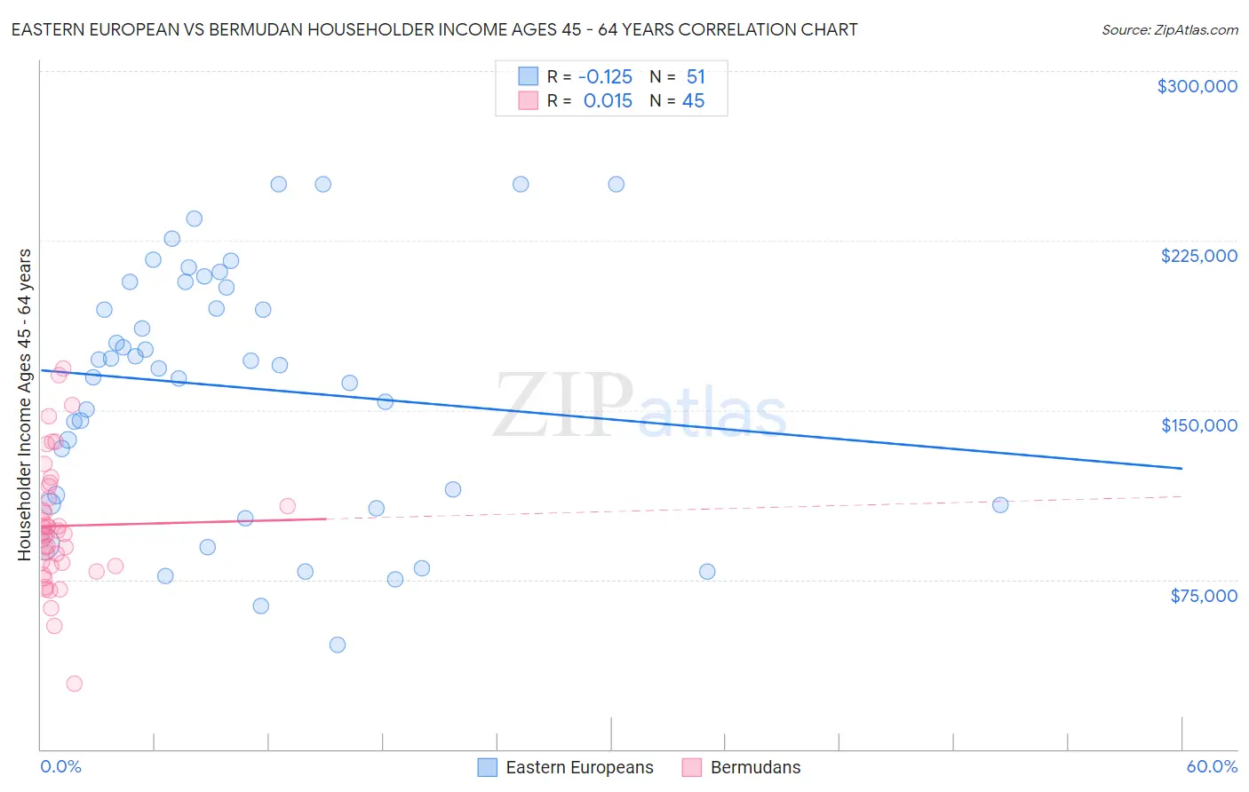 Eastern European vs Bermudan Householder Income Ages 45 - 64 years