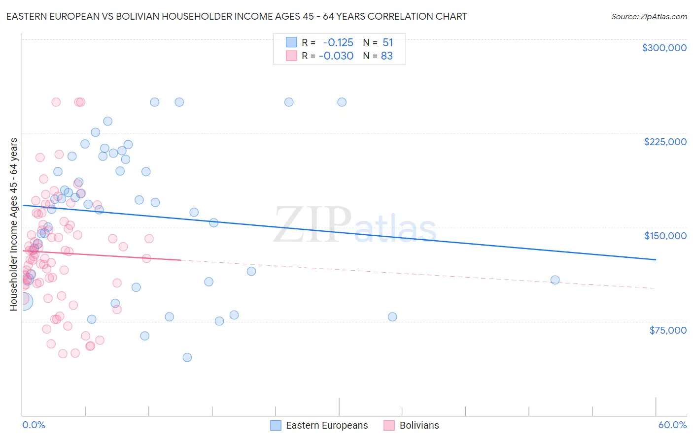 Eastern European vs Bolivian Householder Income Ages 45 - 64 years