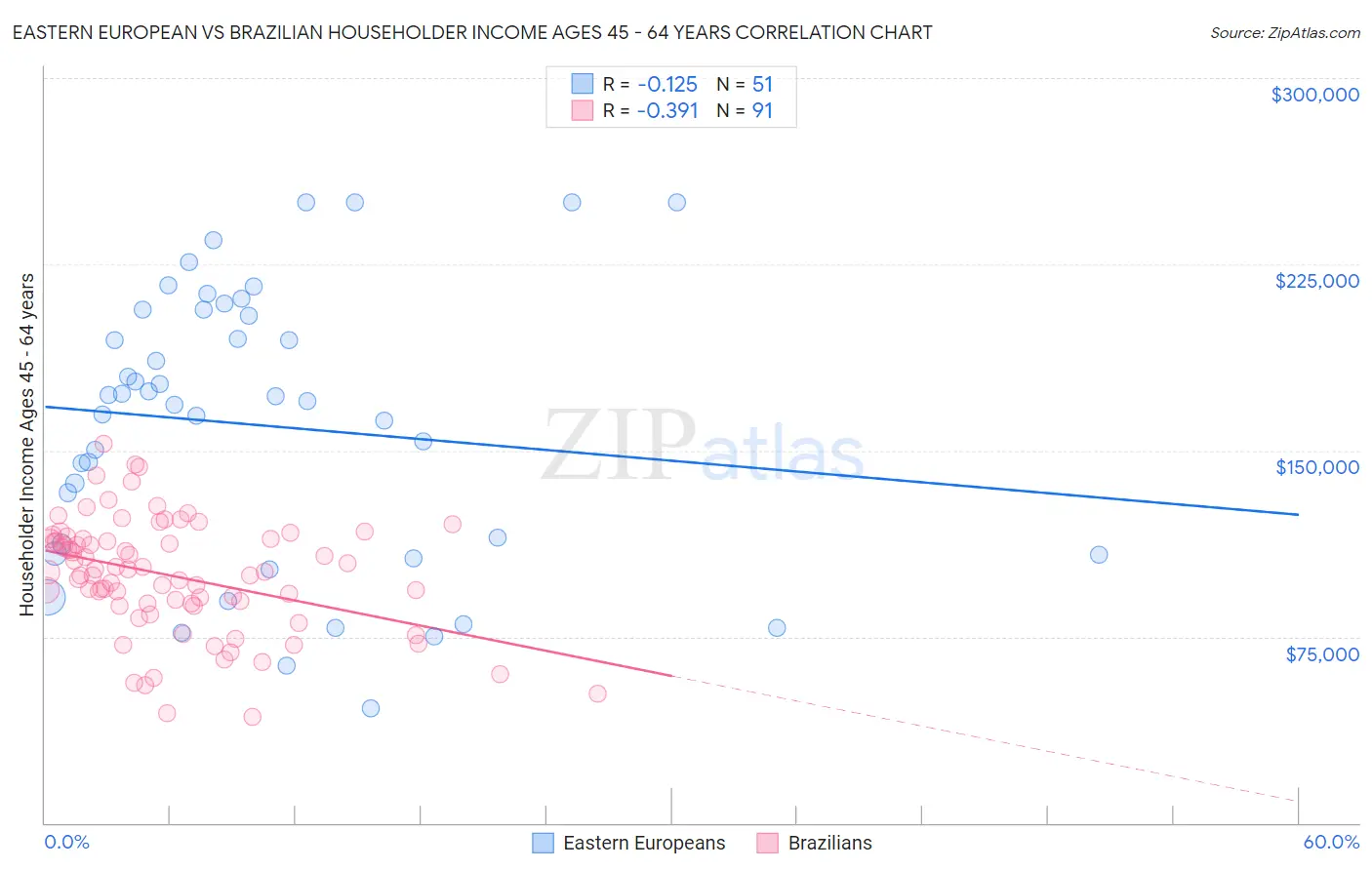 Eastern European vs Brazilian Householder Income Ages 45 - 64 years