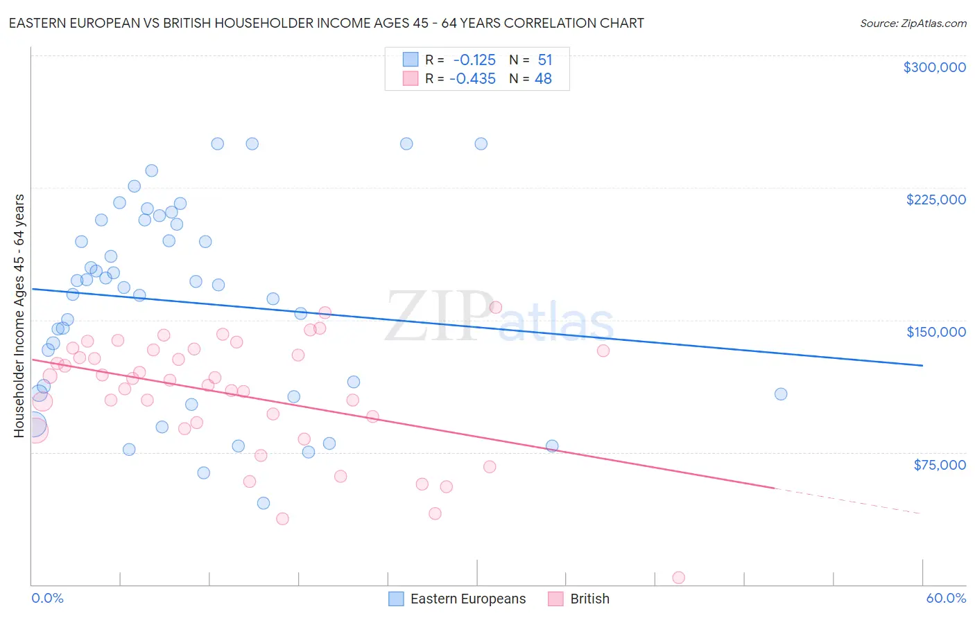 Eastern European vs British Householder Income Ages 45 - 64 years