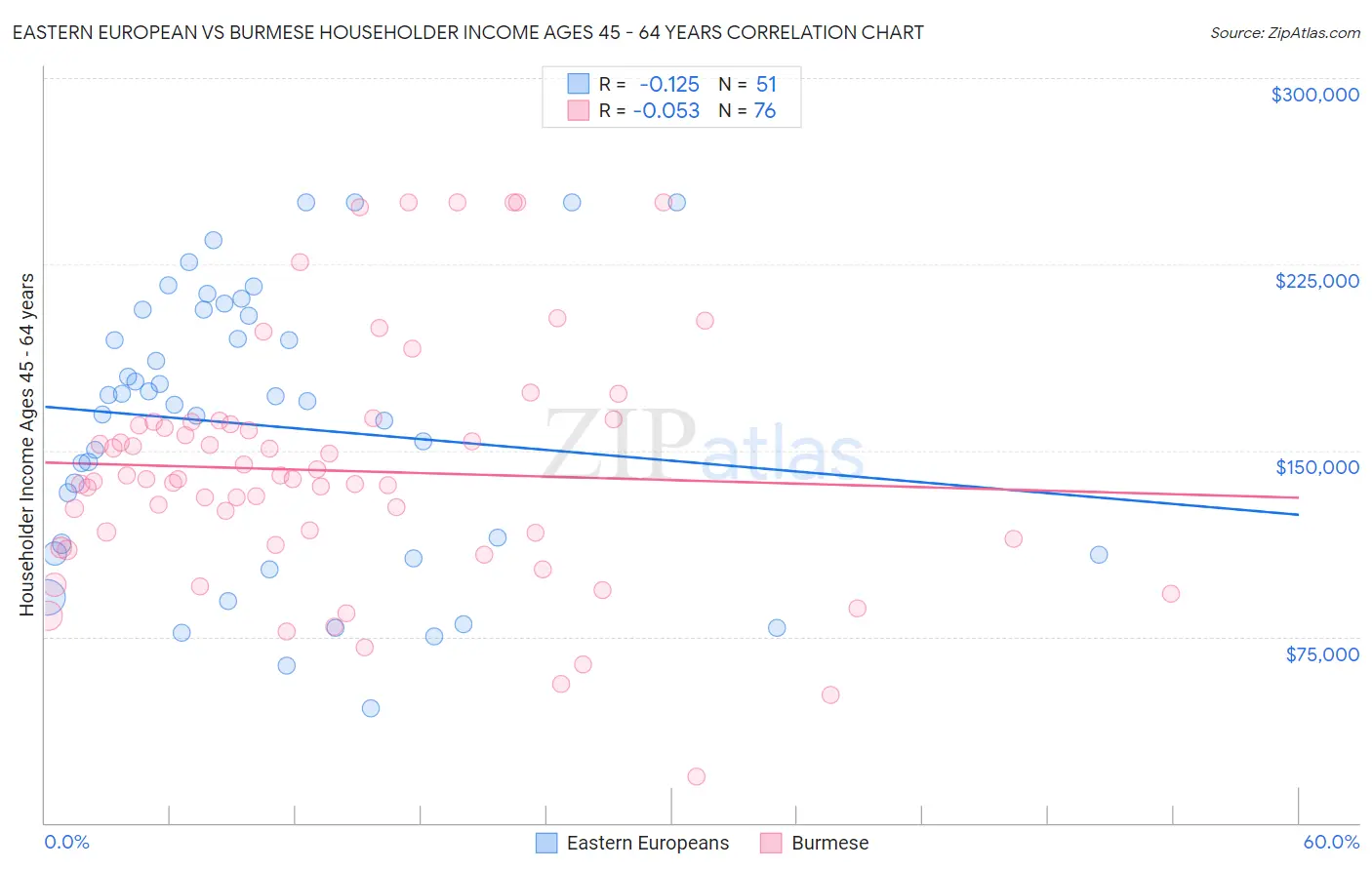 Eastern European vs Burmese Householder Income Ages 45 - 64 years