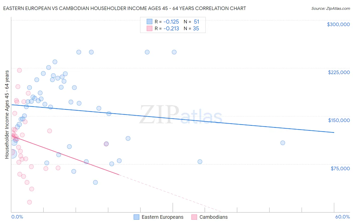 Eastern European vs Cambodian Householder Income Ages 45 - 64 years