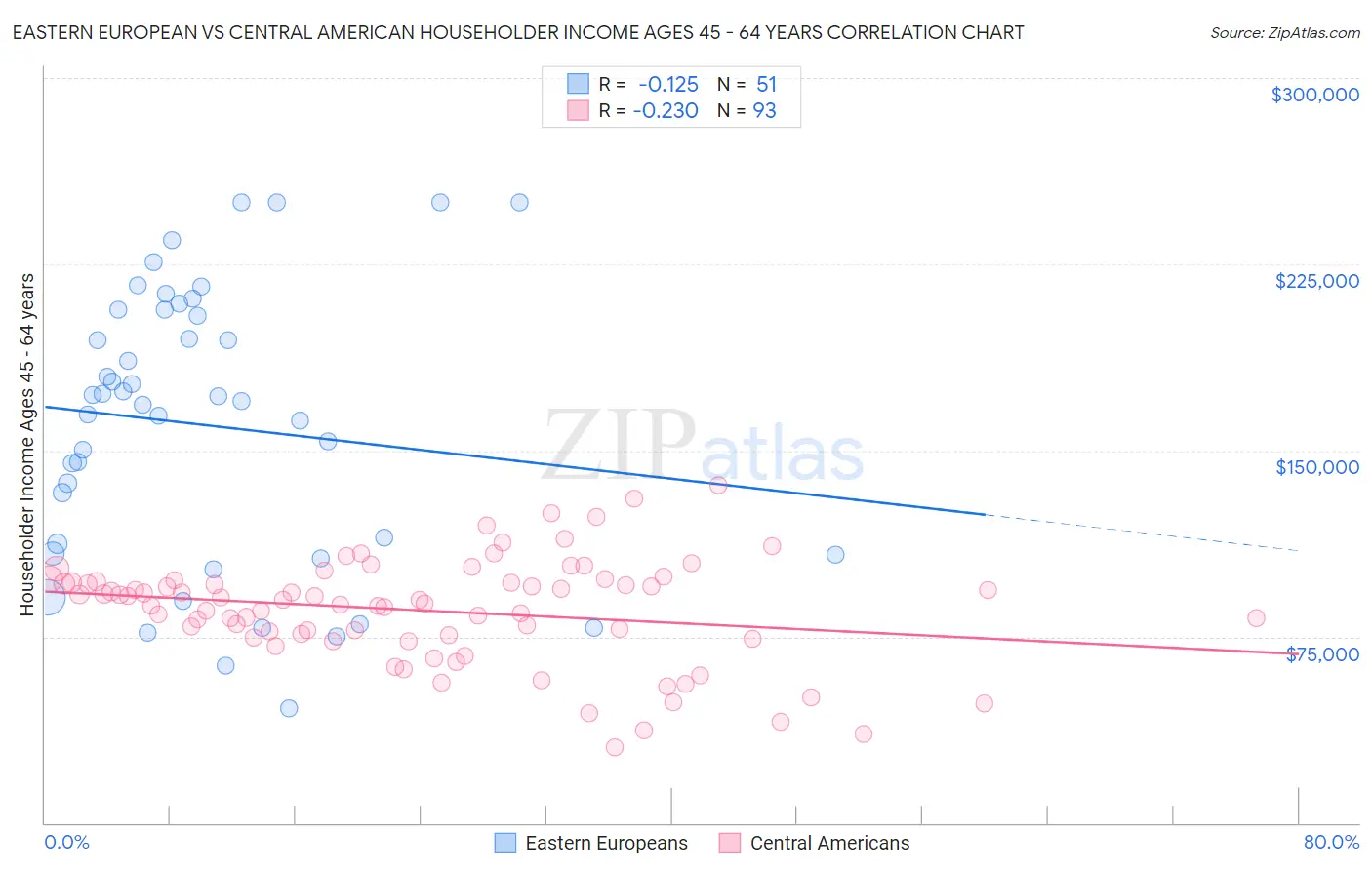 Eastern European vs Central American Householder Income Ages 45 - 64 years