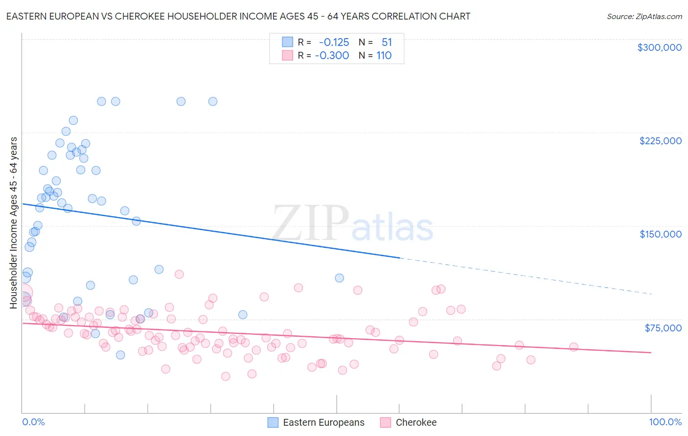 Eastern European vs Cherokee Householder Income Ages 45 - 64 years