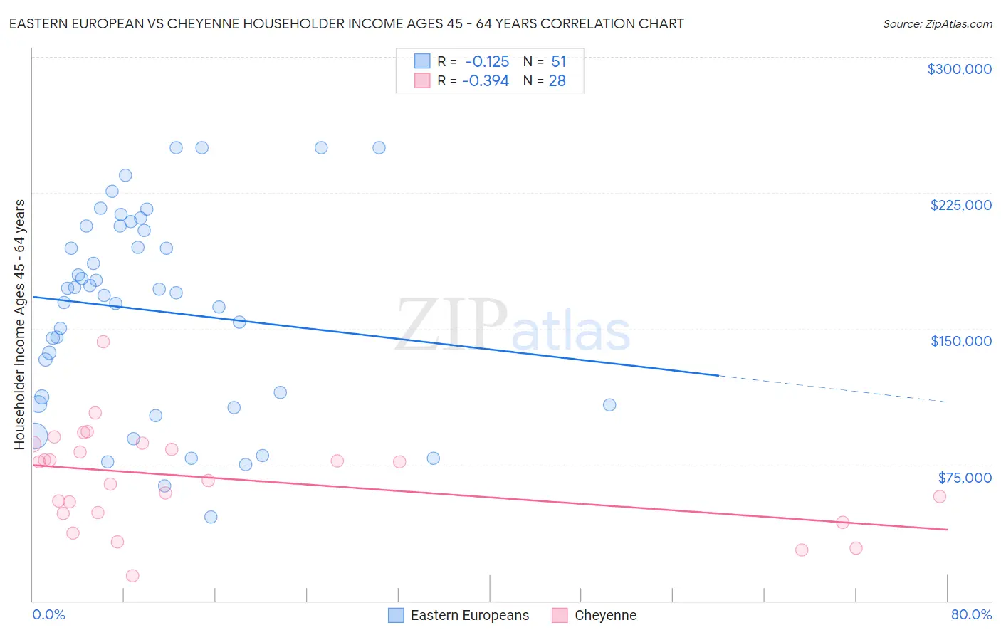 Eastern European vs Cheyenne Householder Income Ages 45 - 64 years