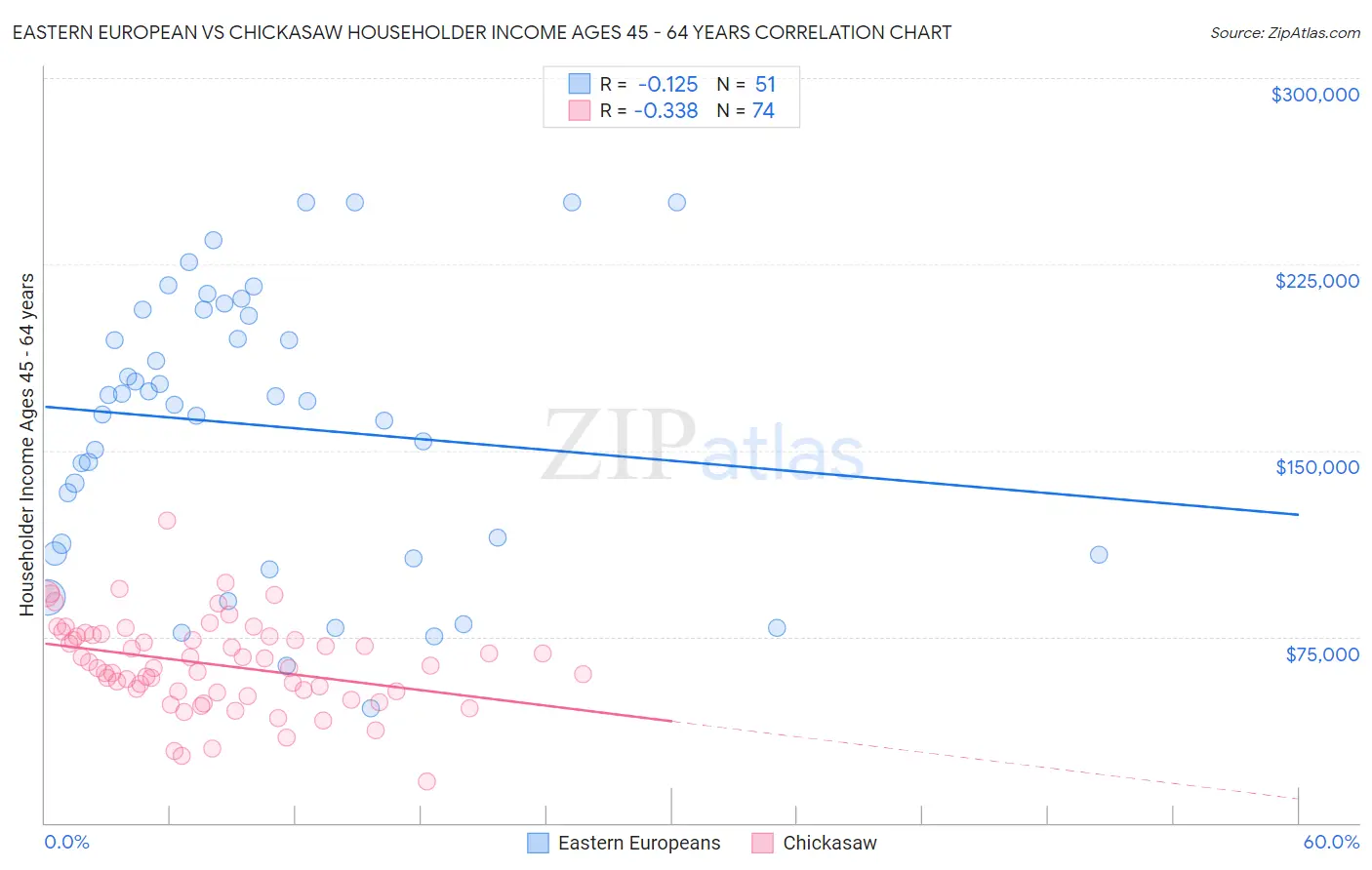 Eastern European vs Chickasaw Householder Income Ages 45 - 64 years