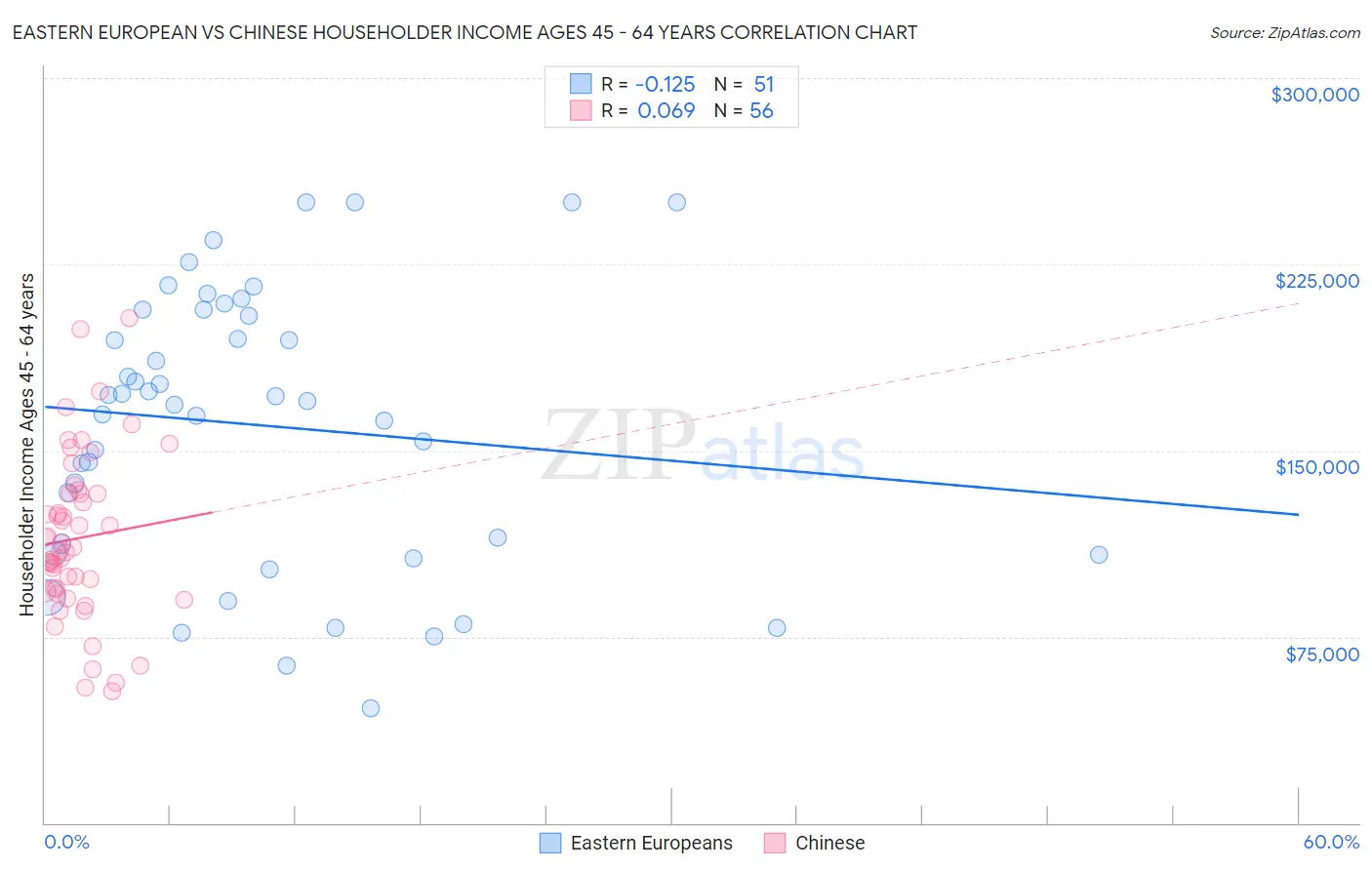 Eastern European vs Chinese Householder Income Ages 45 - 64 years