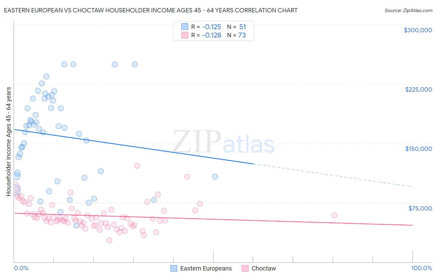 Eastern European vs Choctaw Householder Income Ages 45 - 64 years