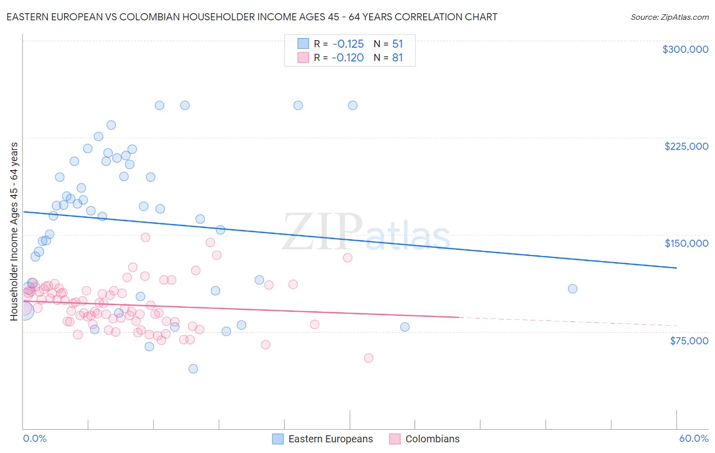 Eastern European vs Colombian Householder Income Ages 45 - 64 years