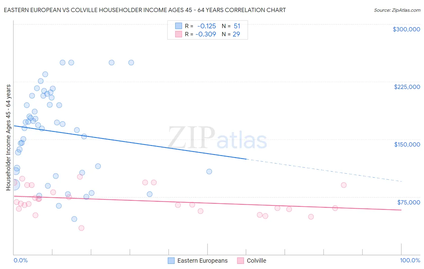 Eastern European vs Colville Householder Income Ages 45 - 64 years