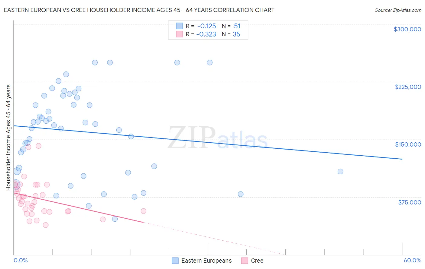 Eastern European vs Cree Householder Income Ages 45 - 64 years