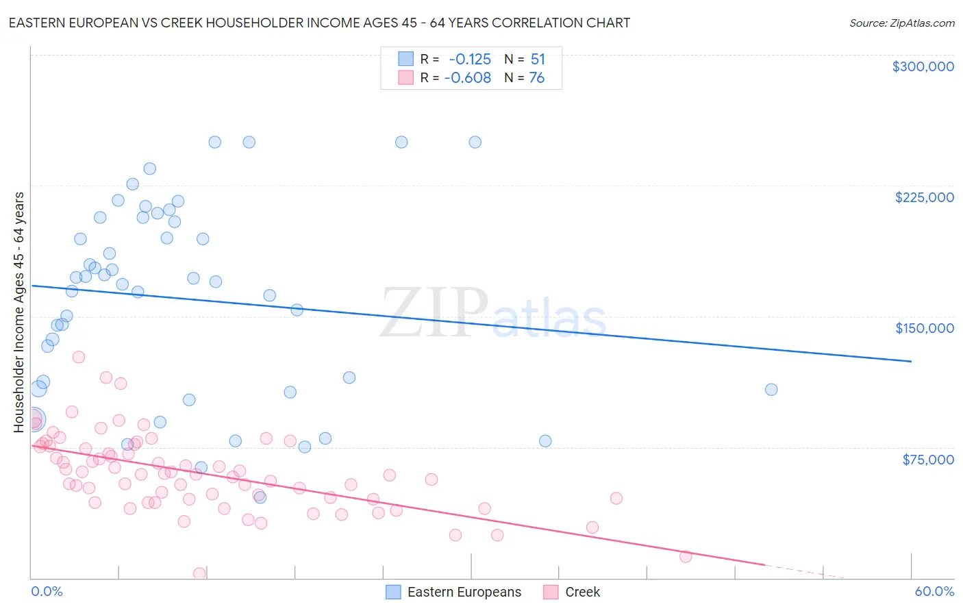 Eastern European vs Creek Householder Income Ages 45 - 64 years