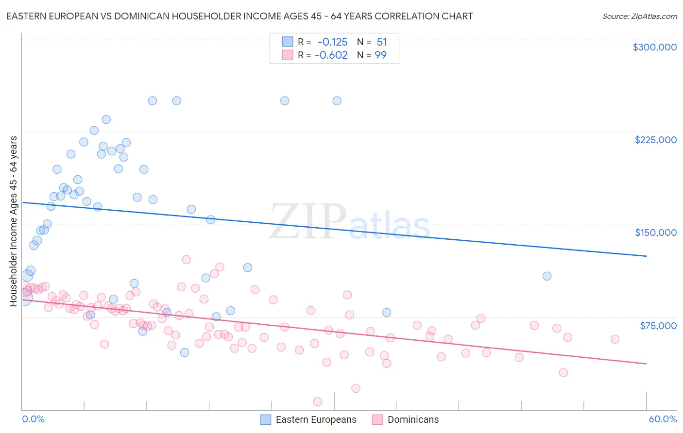 Eastern European vs Dominican Householder Income Ages 45 - 64 years