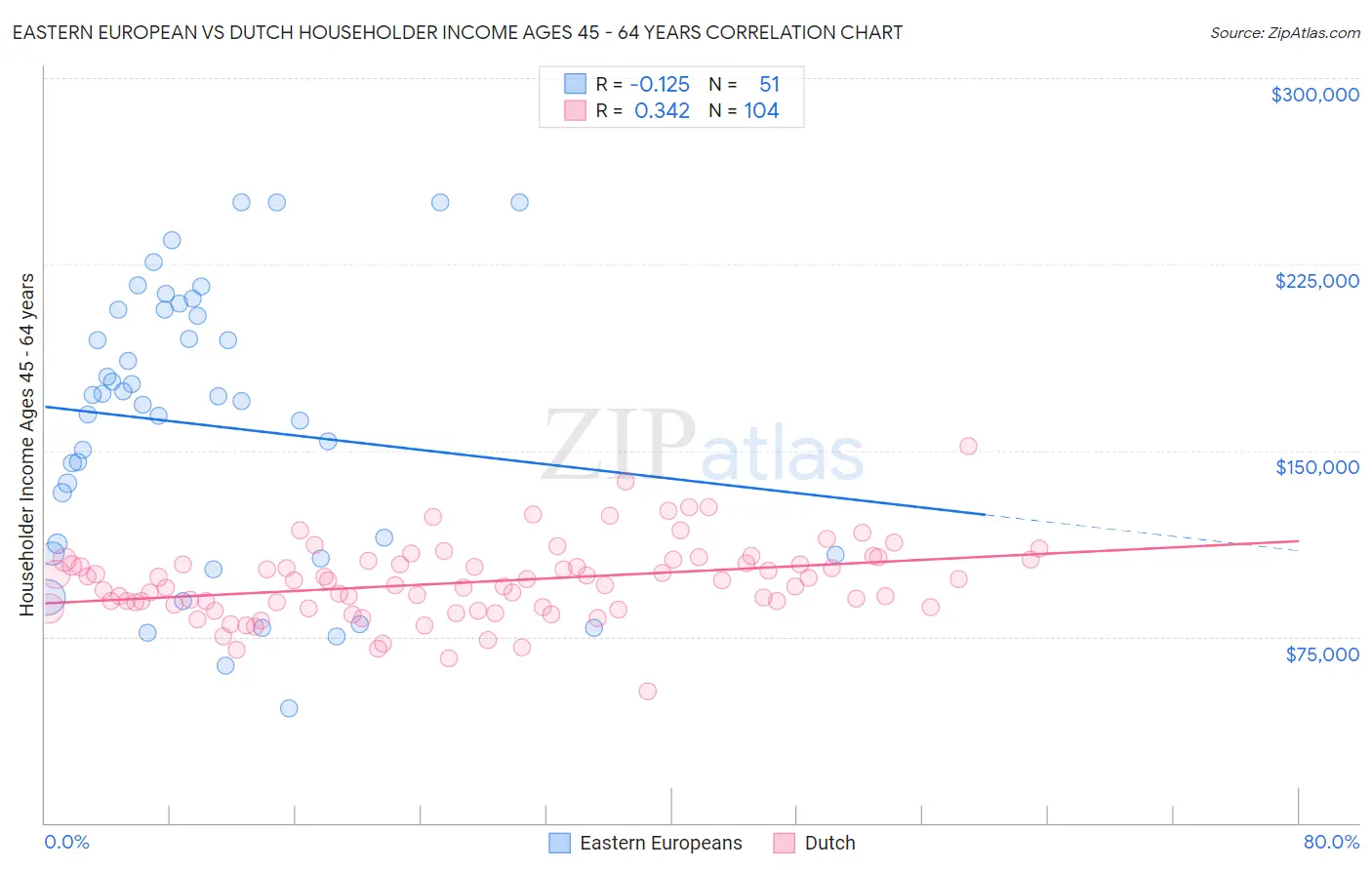 Eastern European vs Dutch Householder Income Ages 45 - 64 years