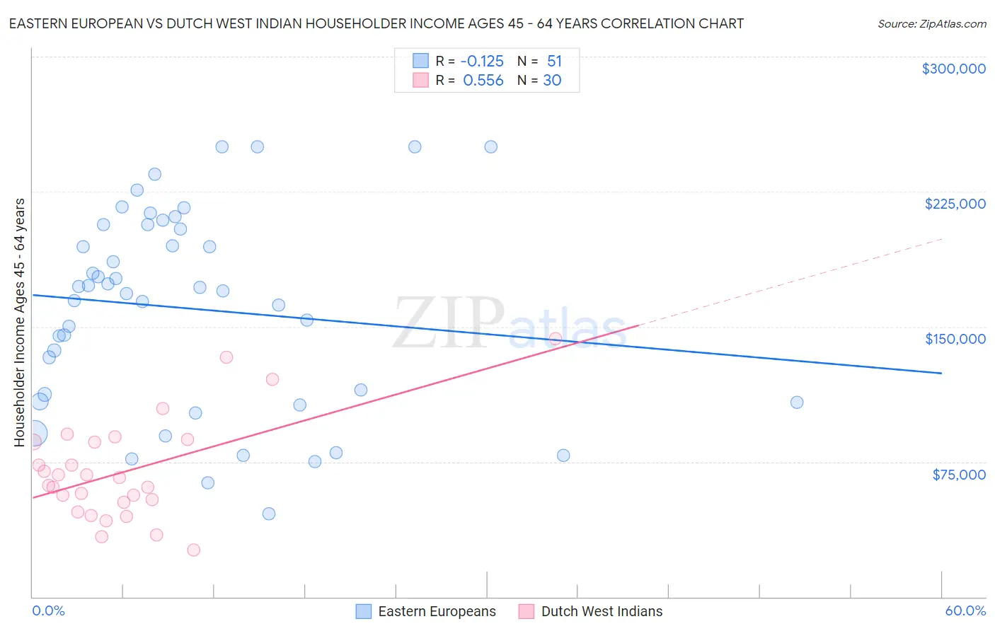 Eastern European vs Dutch West Indian Householder Income Ages 45 - 64 years