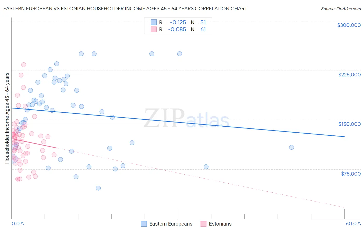 Eastern European vs Estonian Householder Income Ages 45 - 64 years